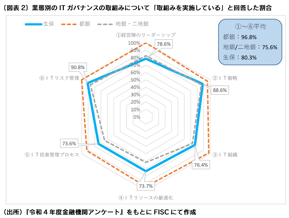 FISC REPORT vol.57〕生命保険会社におけるデジタル化推進に向けた「ＩＴガバナンス」の取組状況|digital FIT